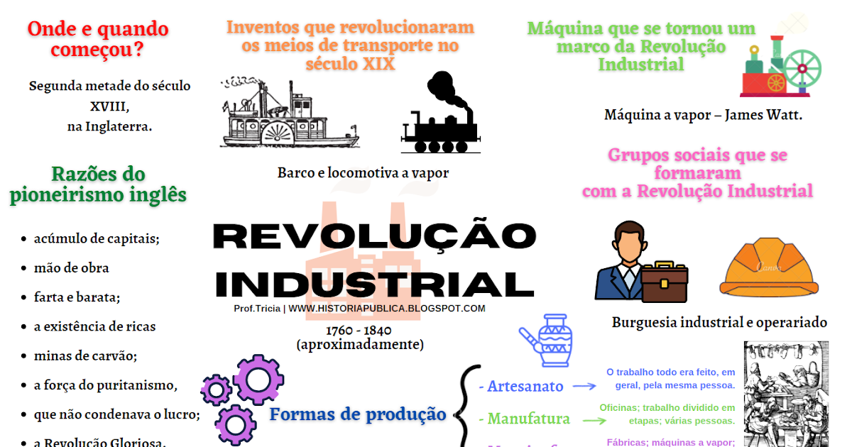 Mapa Mental Sobre A Primeira Revolução Industrial - ENSINO