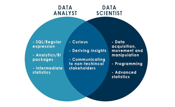Difference between Data Scientist and Data Analyst