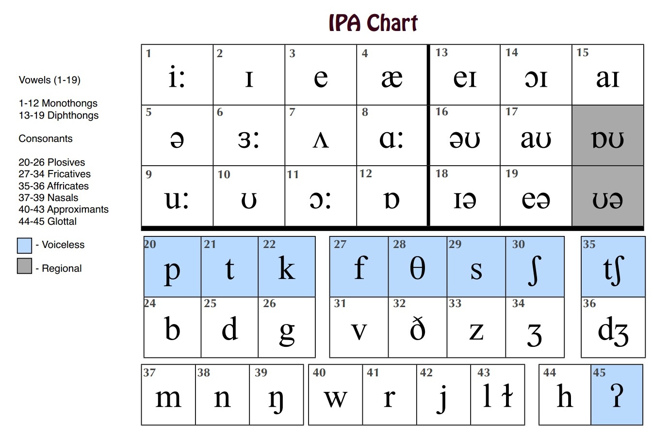 IPA Chart ~ Taj Archive