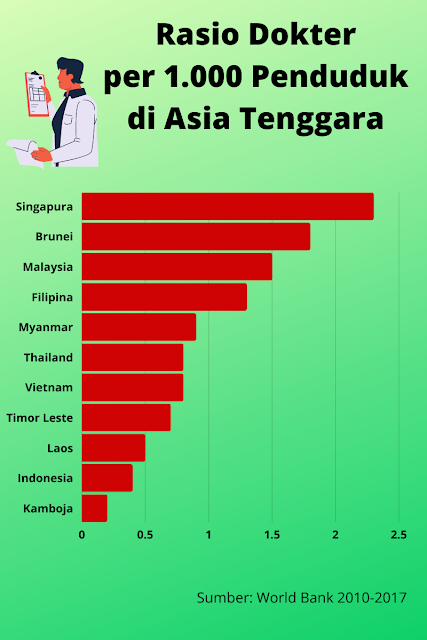 Rasio dokter per 1000 penduduk di asia tenggara