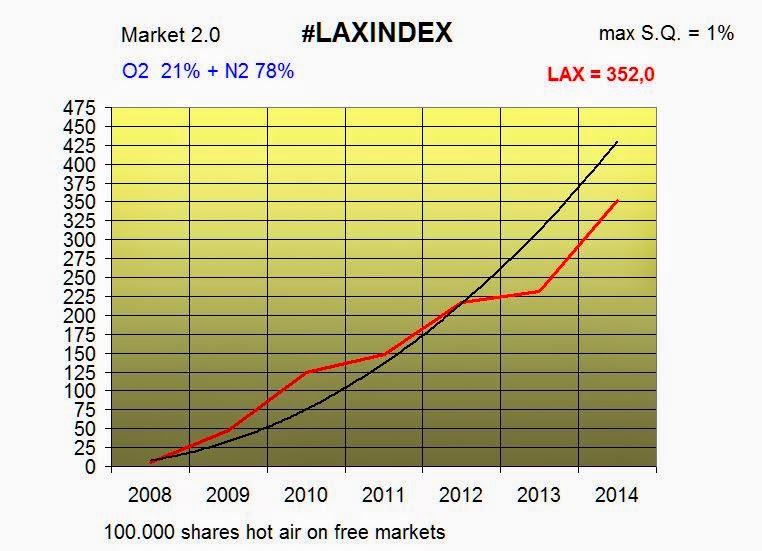Archive Chart LAX 2014