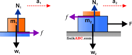 Contoh Soal Pembahasan Gaya Gesek Gambar Ilustrasi Fisikabc