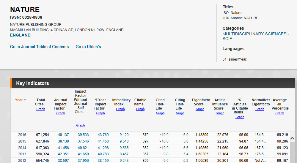 Latest Journal Impact Factors (2016) now available