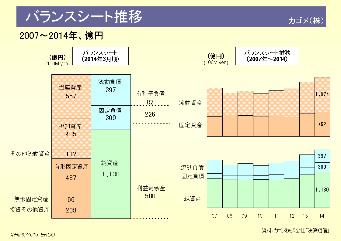 カゴメ株式会社のバランスシート推移