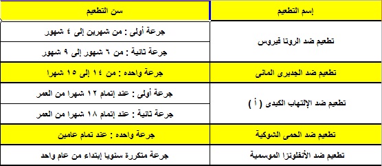 جدول تطعيم الأطفال عمر يوم