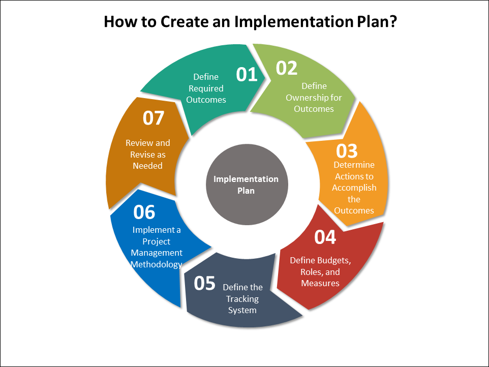 management controls the implementation of the business plan