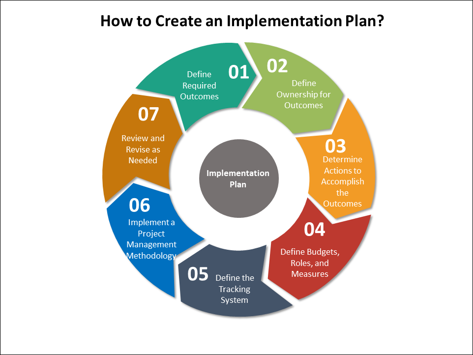 steps to implement a business plan