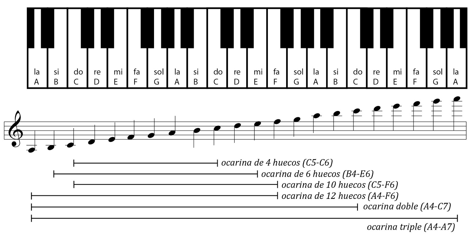 El Ocarinista Tipos de Ocarina