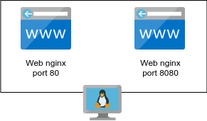 Nginx virtualhost with different port