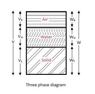 Phase diagram for soil and types