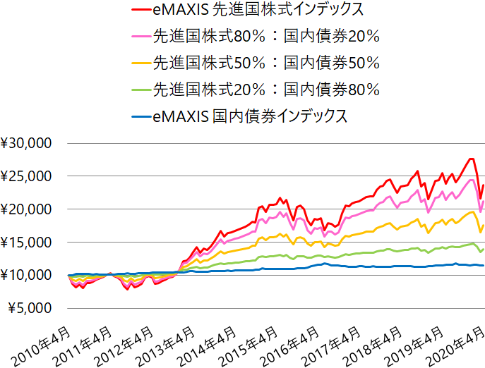 リターン・リスク比較「先進国株式80%:国内債券20%」「先進国株式50%:国内債券50%」「先進国株式20%:国内債券80%」NISAで積立投資手帳 リターン・リスク比較「先進国株式80%:国内債券20%」「先進国株式50%:国内債券50%」「先進国株式20%:国内債券80%」NISAで積立投資手帳