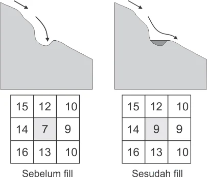 Cara Membuat Batas DAS dan Daerah Tangkapan - Analisis Hidrologi