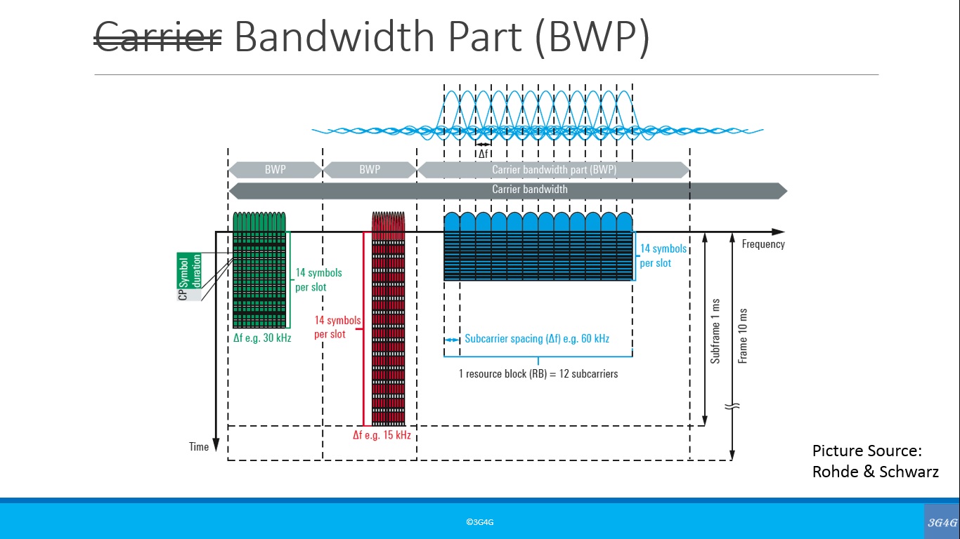 The 3G4G Blog Bandwidth Part BWP In 5G New Radio NR 5g-nr-bandwidth-part-bwp