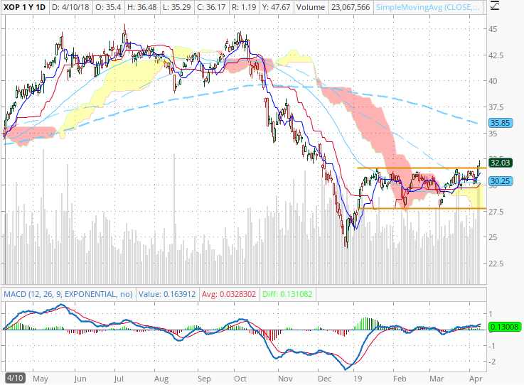 Probable breakout in XOP, but needs better prices in gas.