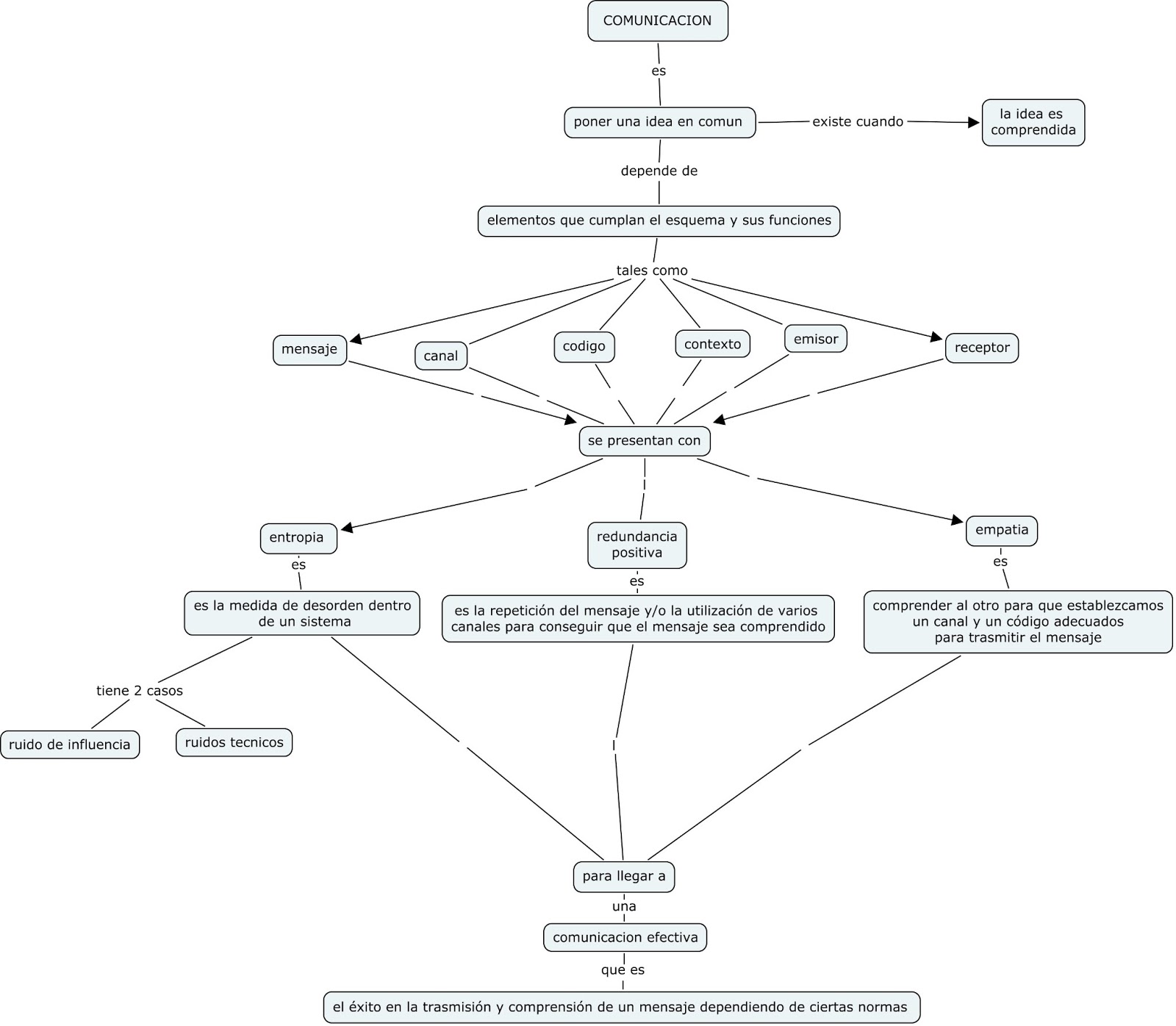 mapa conceptual sobre la comunicación : comunicación mapa conceptual
