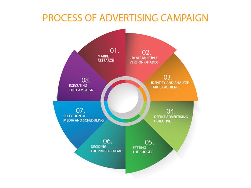 Advertising campaign is. Stages of advertising campaign. Five Stages of an advertising campaign. Advertisement process. Advertising campaign.
