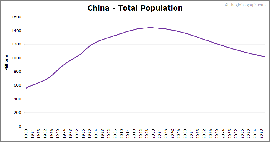 China population 2022