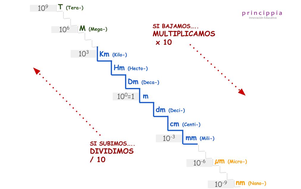 Cuadroconversiónunidadesmedida Cuadroconversiónunidadesmedida