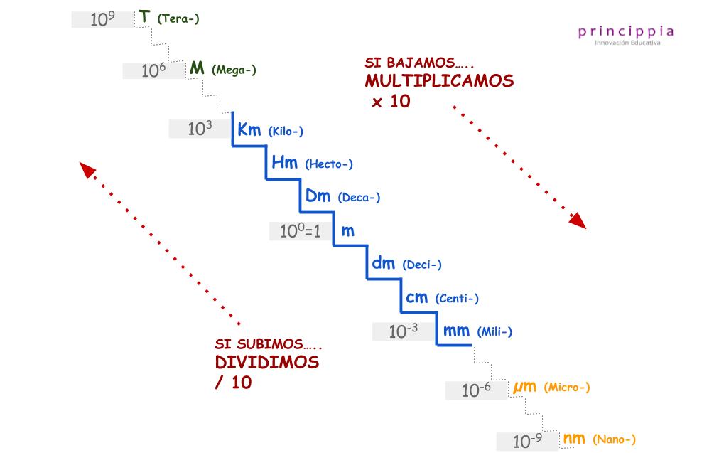 Cuadro Conversión Unidades Medida