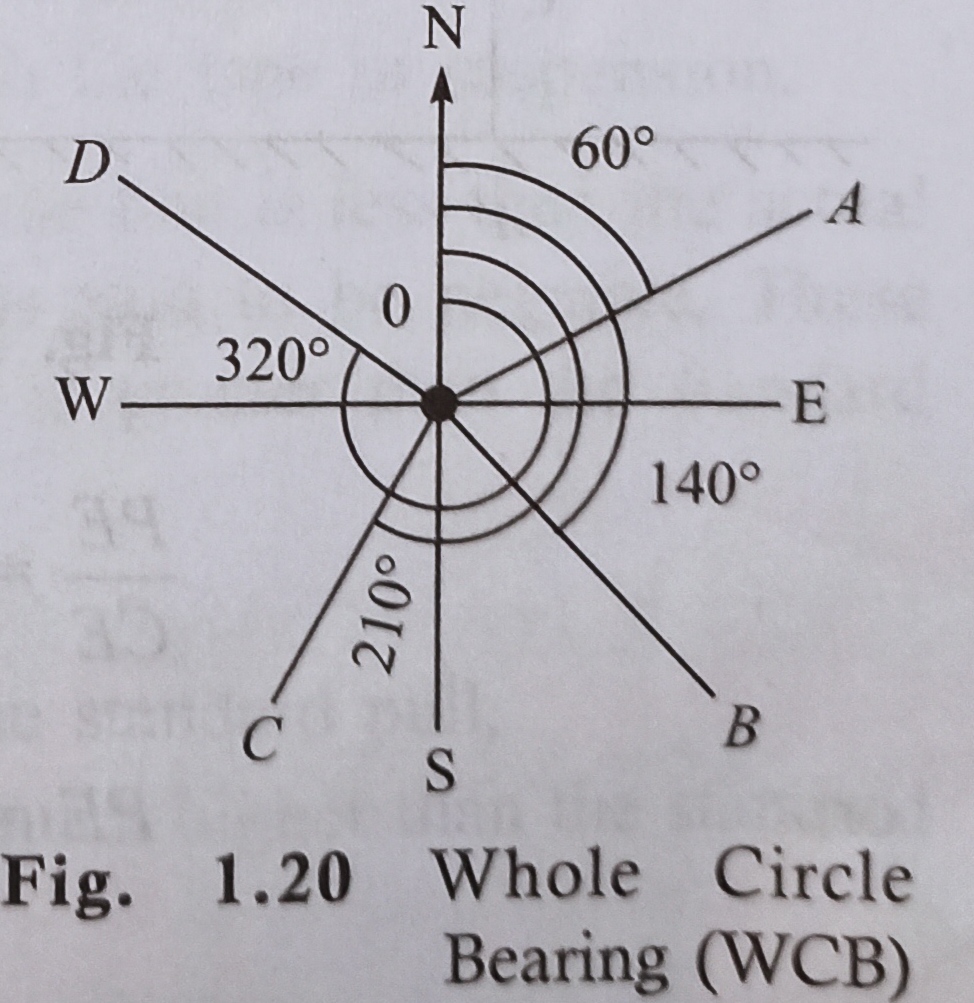 Whole circle bearing Concept of magnetic bearing