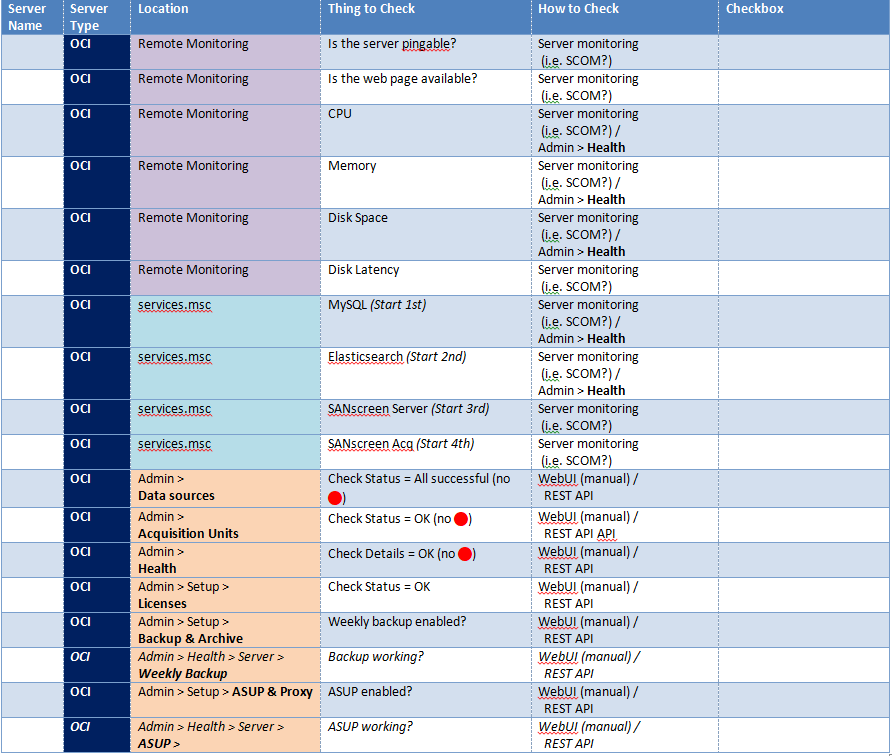 Checklist for Monitoring NetApp OCI and OCI DWH Infrastructure Servers