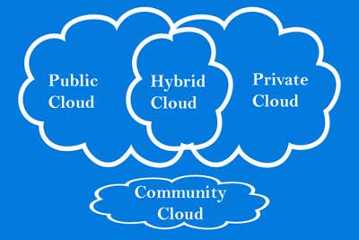 Types of cloud computing in hindi