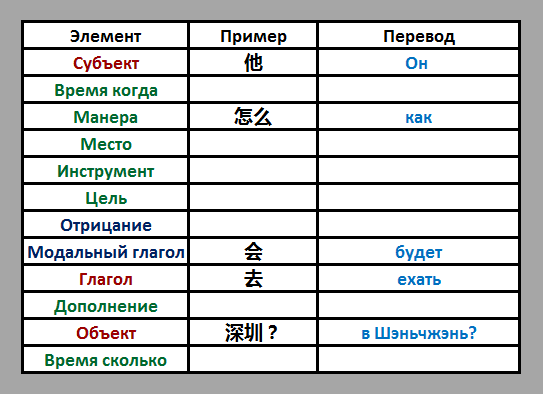 Порядок слов в китайском предложении схема