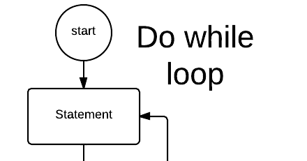 Do While In C++ ~ Shapes in C++ - Free | C++Tutorial | Online