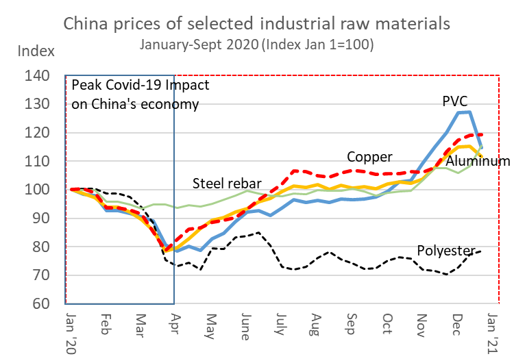Dim Sums Rural China Economics and Policy Corn Led China's Commodity