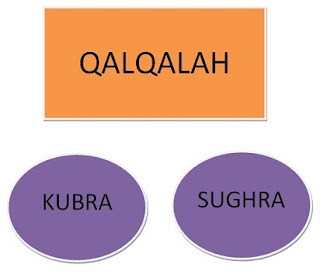 Qalqalah sugra dan kubra