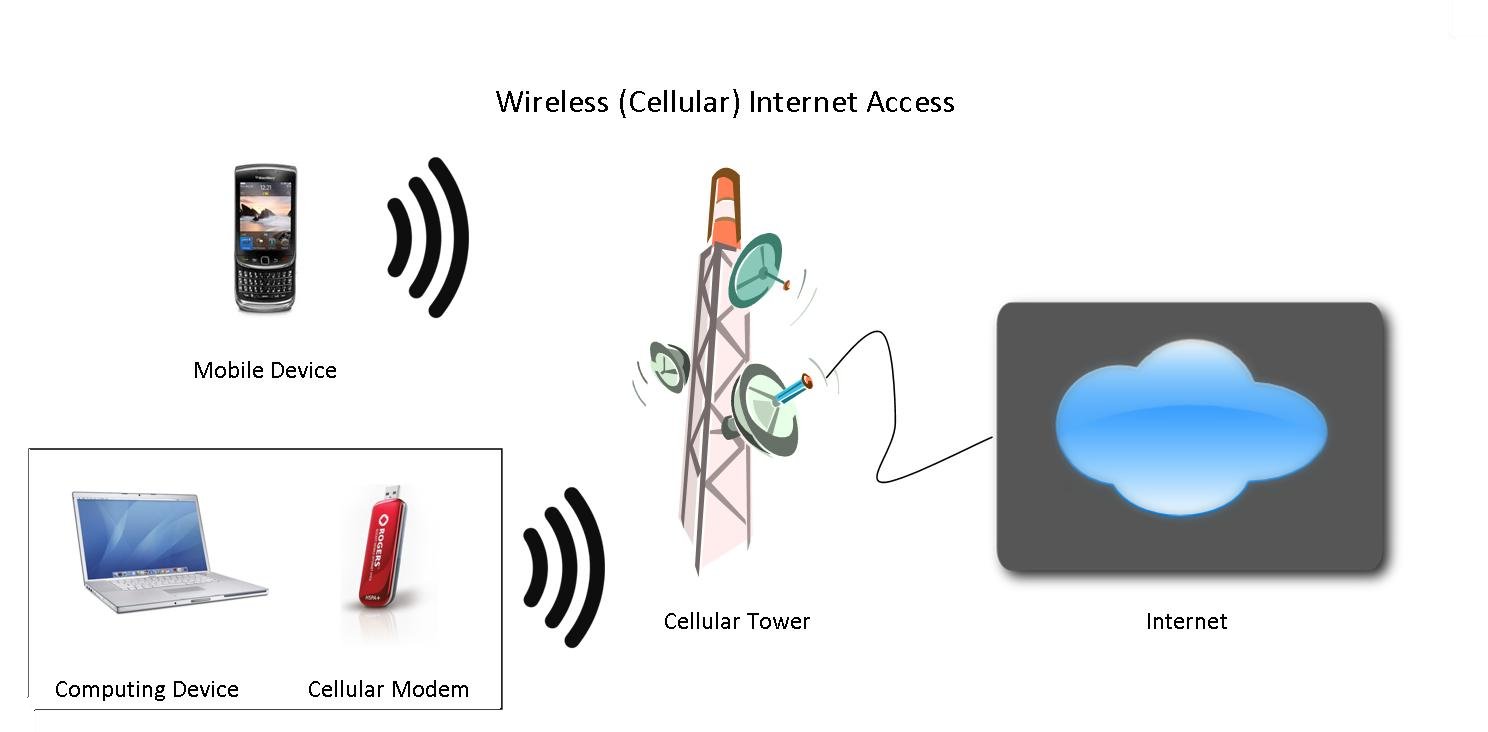 Adu Cepat Wifi VS Mobile Data - Gudang Teknologi Informasi