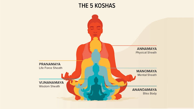 Five Koshas