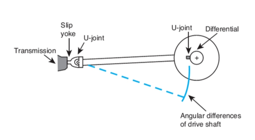 Fungsi Universal Joint pada Propeller Shaft DWI PURWANTO
