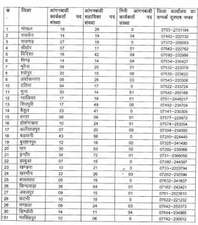 Anganwadi Supervisor Recruitment Bharti 2020 Apply Online Form Fillup 2020 Anganwadi Supervisor Recruitment Bharti 2020 Apply Online Form Fillup 2020