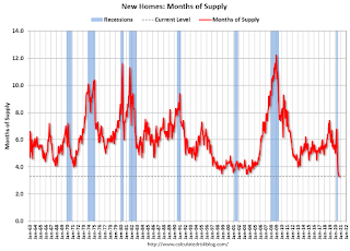 New Home Sales, Months of Supply