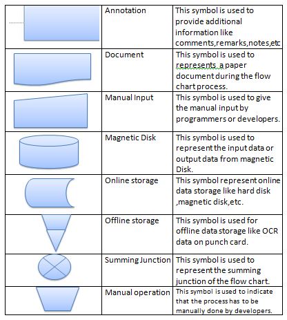 What is Flow chart and how to use different symbols with examples | MY ...