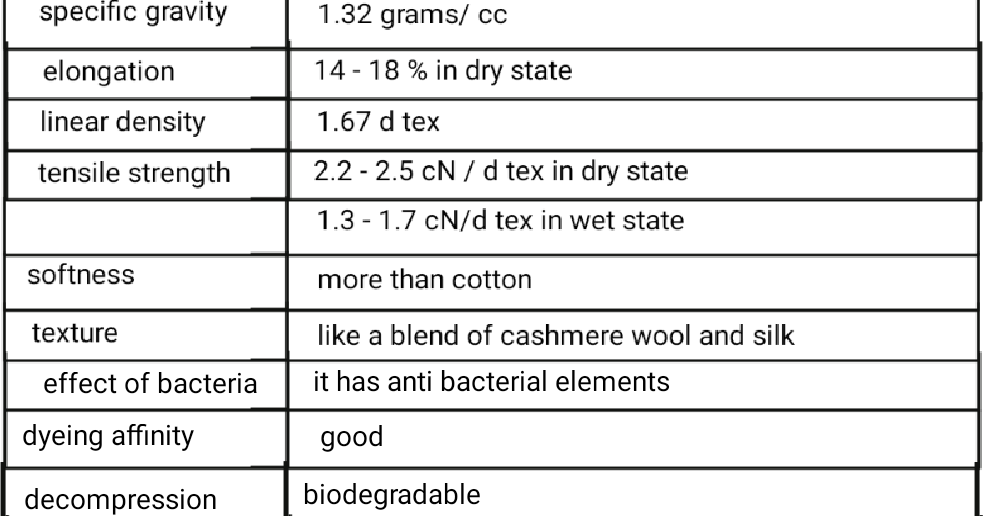 Textile Adviser BAMBOO RAYON FIBRE, BAMBOO LINEN FIBRE, PROPERTIES OF
