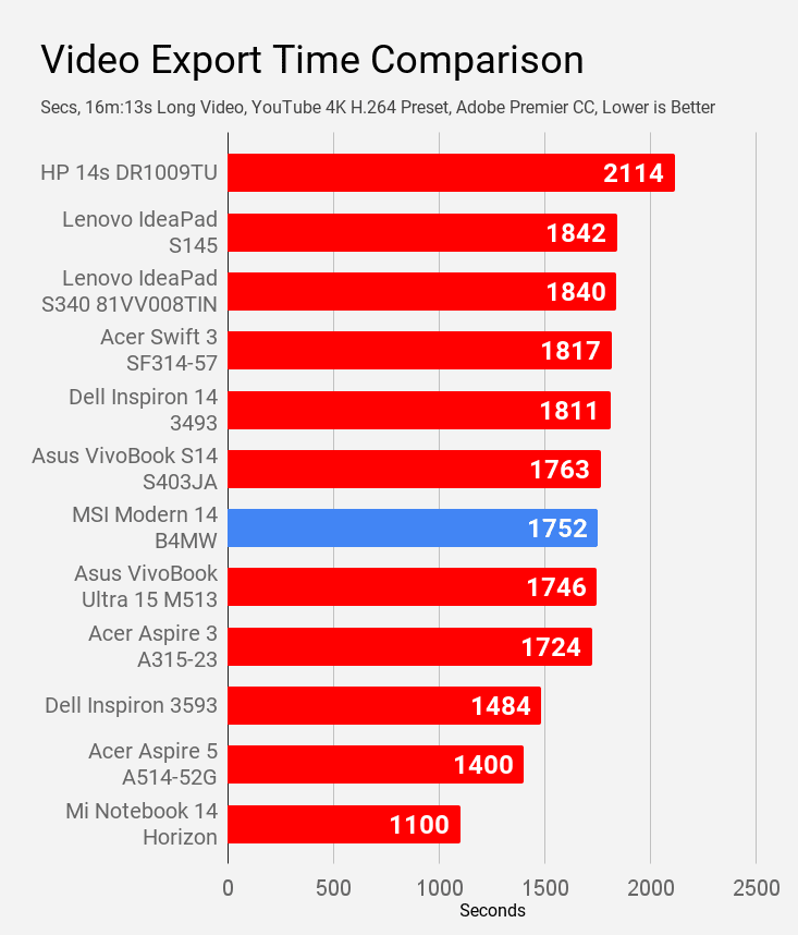 MSI Modern 14 B4MW laptop video export time compared with other laptops.