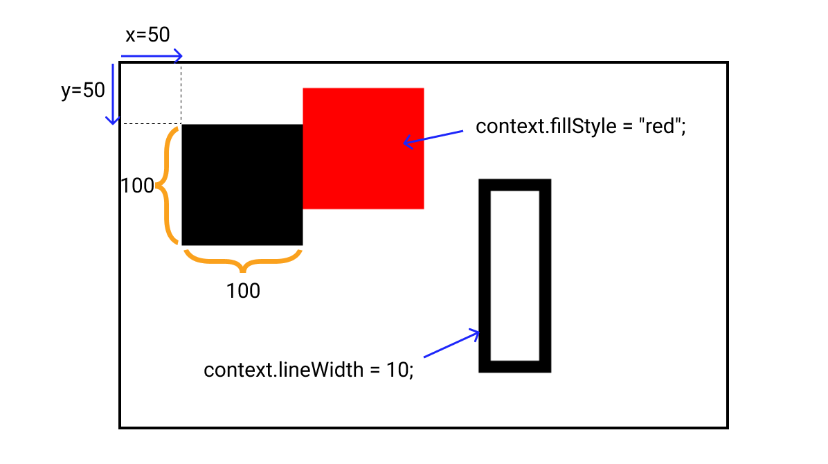 ...50, 400, 200). context.lineWidth = 5. context.fillStyle = "red"...