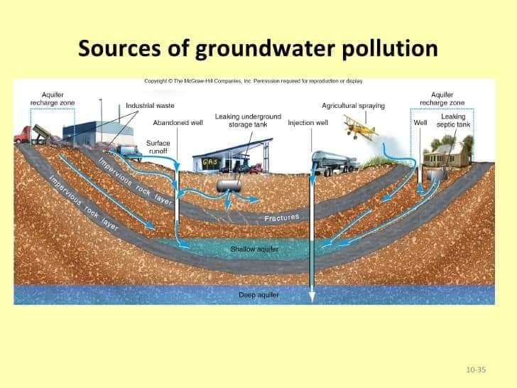 تلوث المياه الجوفية Pollution of underground water كوكب المنى