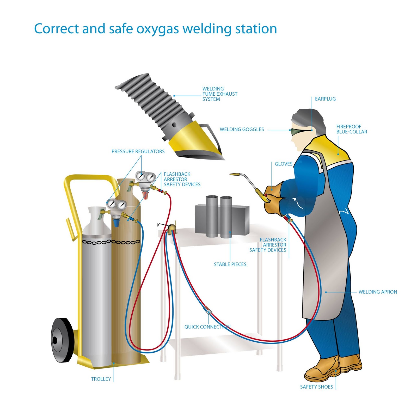 Gas welding - Simple Mechanism