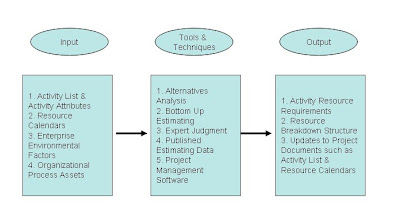 Become a Certified Project Manager: Chapter 36: Estimating Activity ...