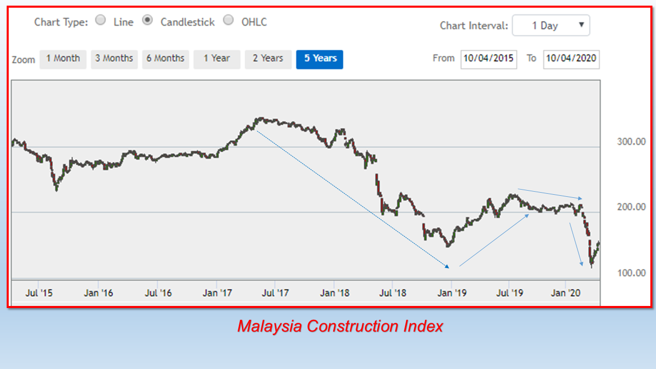 [Covid19 Latest Updates] KLSE Index Rebounded