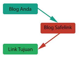 Membuat Blog Safelink Converter dengan Mudah