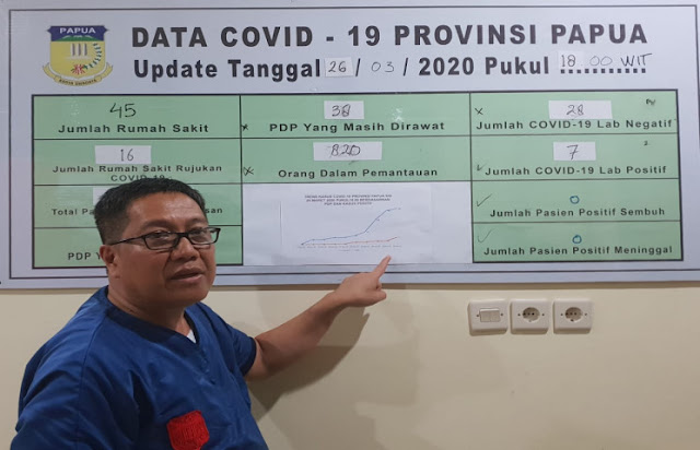 Silwanus Sumule Ungkap 7 Orang Positif COVID-19 di Papua, 38 PDP dan 820 ODP Silwanus Sumule Ungkap 7 Orang Positif COVID-19 di Papua, 38 PDP dan 820 ODP