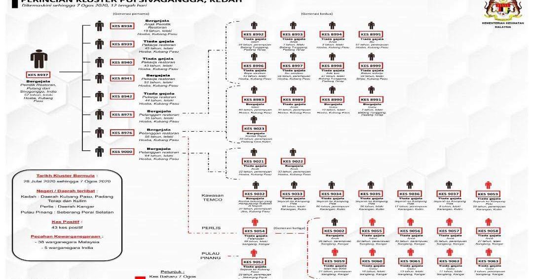 Sah Virus Covid 19 Kluster Sivagangga Dan Kluster Ulu Tiram Mutasi Jenis D614g 10 Kali Ganda Lebih Mudah Merebak Layanlah Berita Terkini Tips Berguna Maklumat