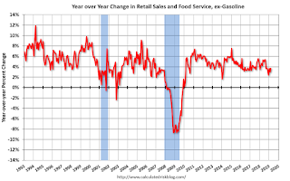 Year-over-year change in Retail Sales