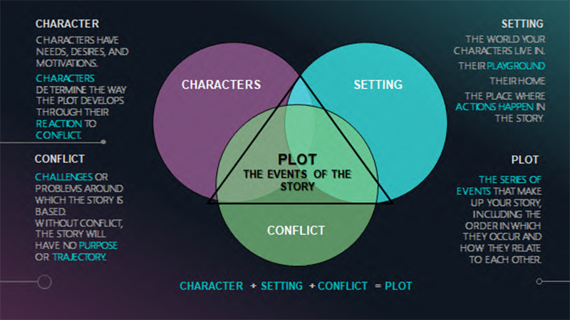 Katie Salidas: Understanding Plot and Story Structure