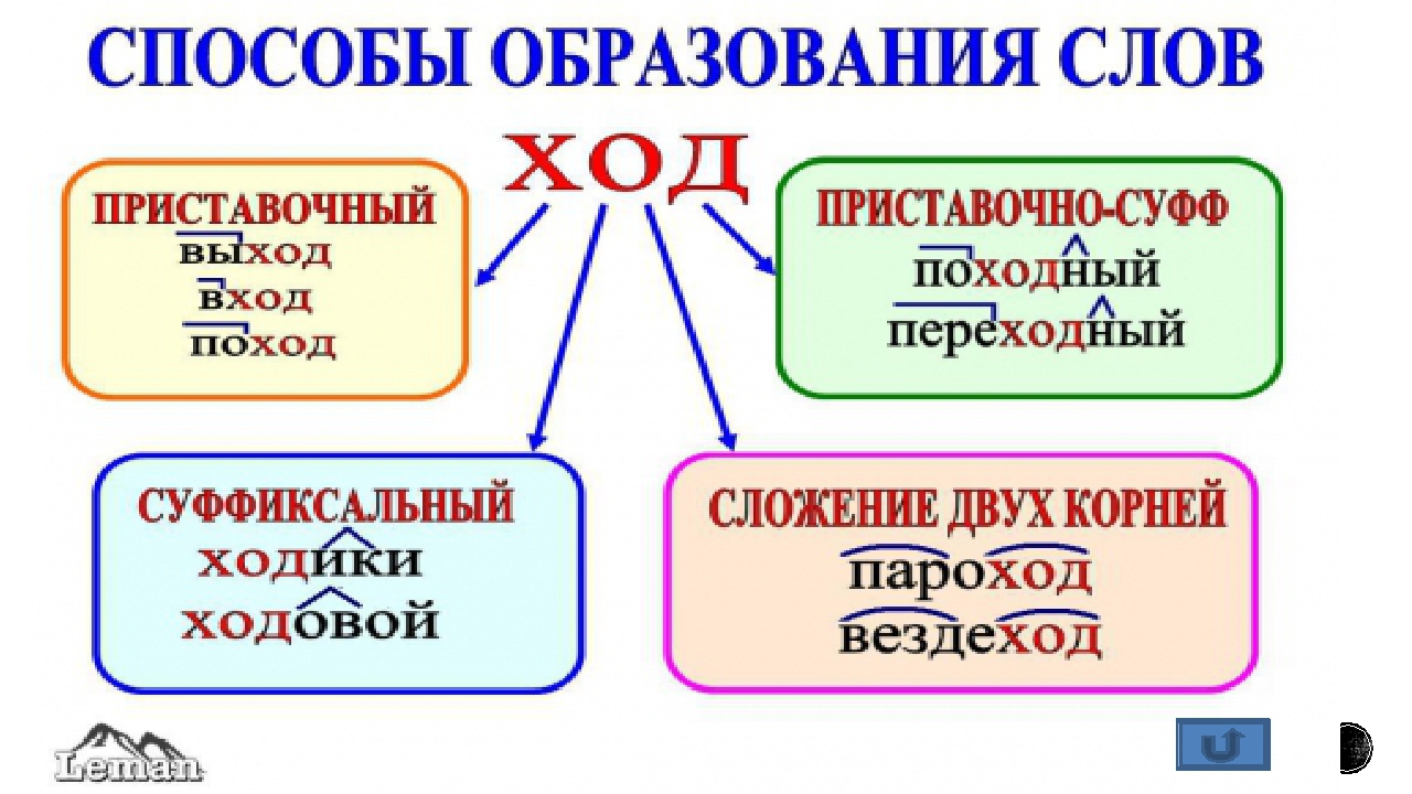 Образование существительных в русском языке. Способы словообразования имен существительных 5 класс. Способы образования имен существительных. Способы образования имени существительного. Способы словообразования имен существительных.