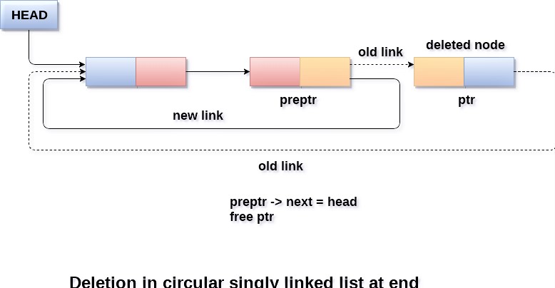 What is Circular Linked list ? - data structure tutorial